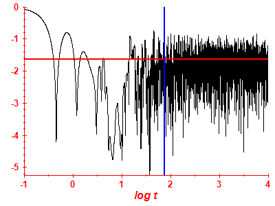 Survival probability log